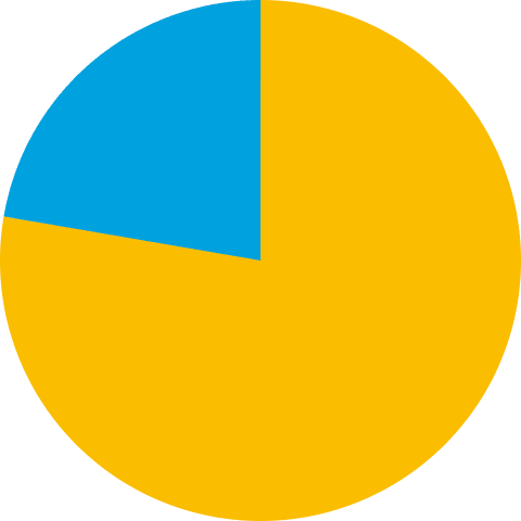 男性 77.7%, 女性 22.3%