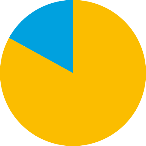 キャリア 83%, 新卒 17%