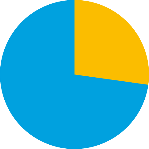 メカトロ 27.2%, IT 72.8%