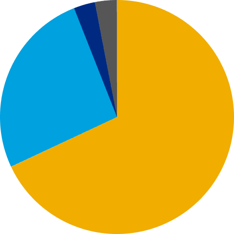 自動車 68%, 公共交通機関 26%, 自転車 3%, 徒歩 3%