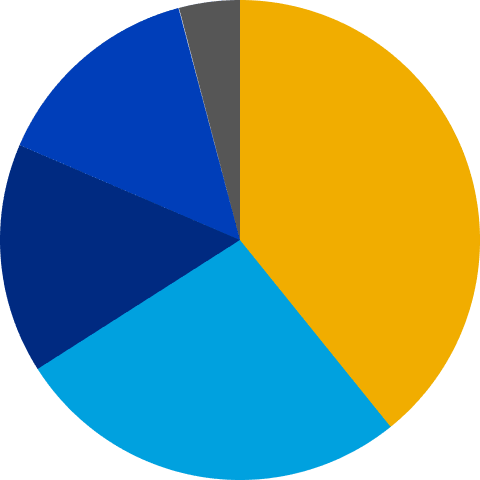 60分以内 39.2%, 30分以内 26.8%, 15分以内 15.5%, 90分以内 14.4%, 90分以上 4.1%