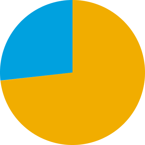 インドア派 73.2% アウトドア派 26.8%