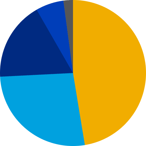 ほとんどしてない 47.4%, 1~3時間 26.8%, 1時間未満 17.5%, 3~5時間 6.2%, 5~10時間 2.1%