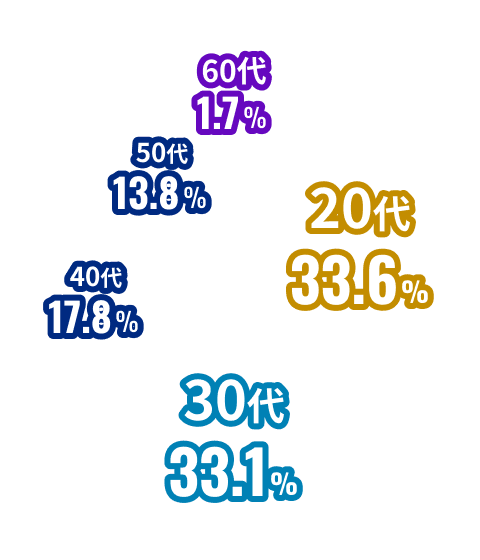 20代 33.6%,30代 33.1%,40代 17.8%,50代 13.8%,60代 1.7%