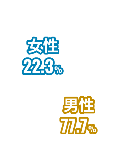 男性 77.7%, 女性 22.3%
