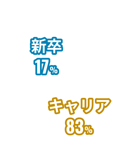 キャリア 83%, 新卒 17%
