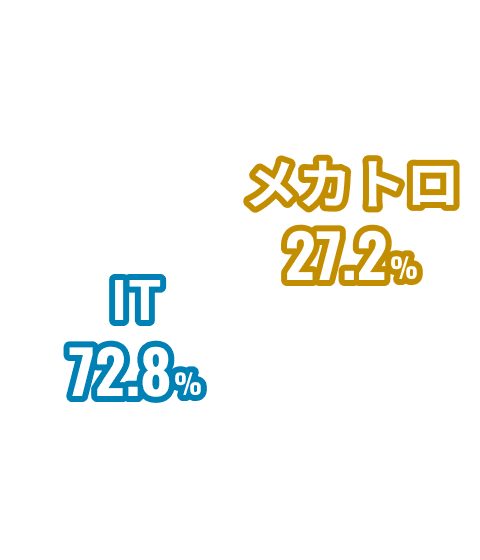 メカトロ 27.2%, IT 72.8%