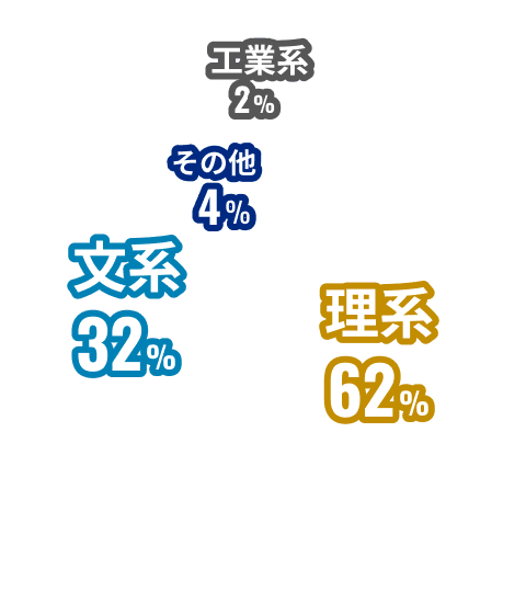理系 62%, 文系 32%, その他 4%, 工業系 2%