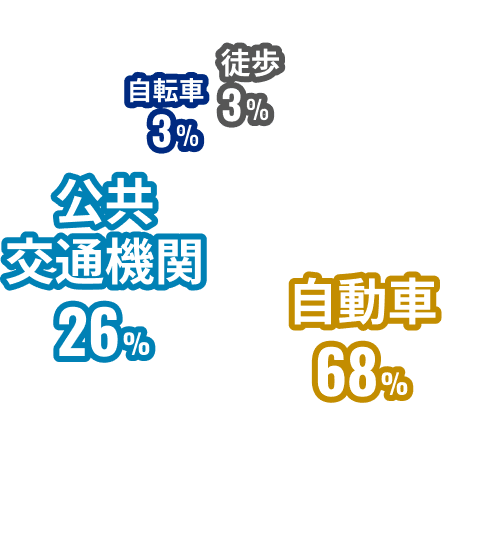 自動車 68%, 公共交通機関 26%, 自転車 3%, 徒歩 3%