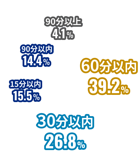 60分以内 39.2%, 30分以内 26.8%, 15分以内 15.5%, 90分以内 14.4%, 90分以上 4.1%