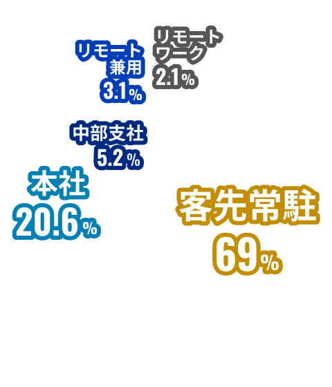 客先常駐 69%, 本社 20.6%, 中部支社 5.2%, リモート兼用 3.1%, リモートワーク 2.1%