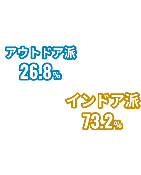 インドア派 73.2% アウトドア派 26.8%