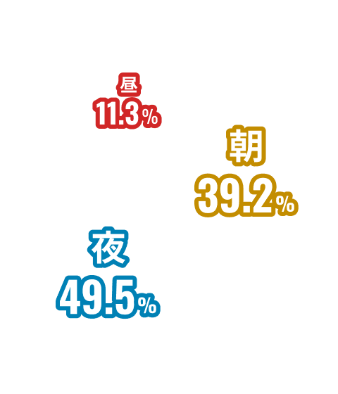 昼 11.3% 朝 39.2% 夜 49.5%