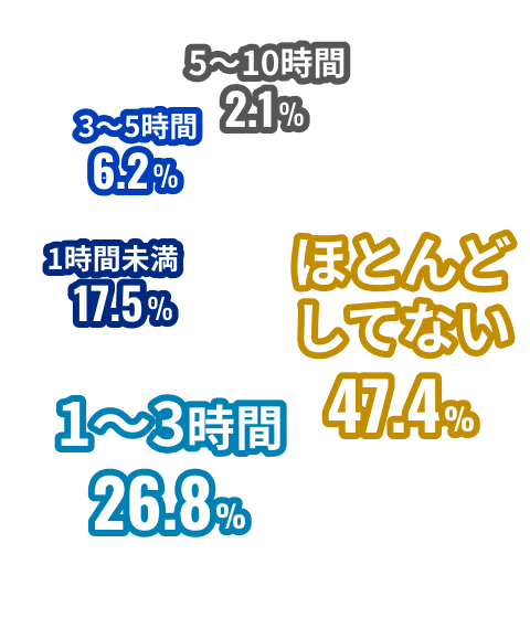 ほとんどしてない 47.4%, 1~3時間 26.8%, 1時間未満 17.5%, 3~5時間 6.2%, 5~10時間 2.1%