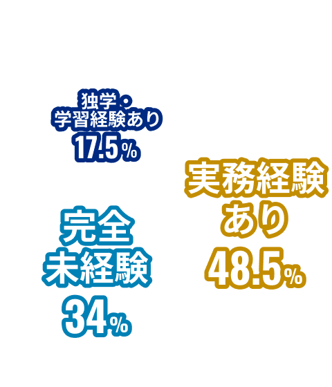 実務経験あり 48.5%, 完全未経験 34%, 独学・学習経験あり 17.5%