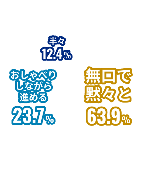 無口で黙々と 63.9%, おしゃべりしながら進める 23.7%, 半々 12.4%