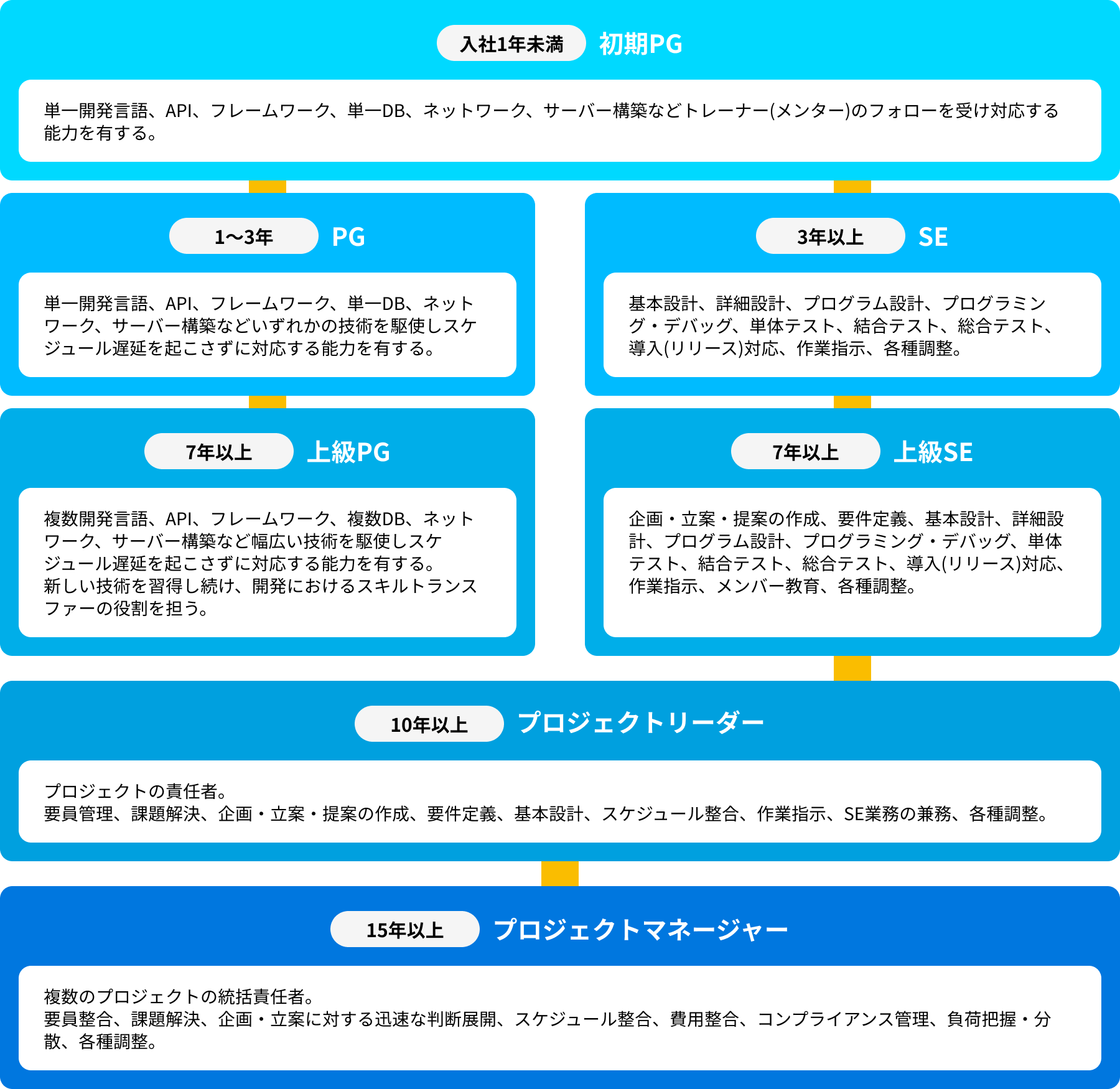 IT事業部のキャリアステップの図