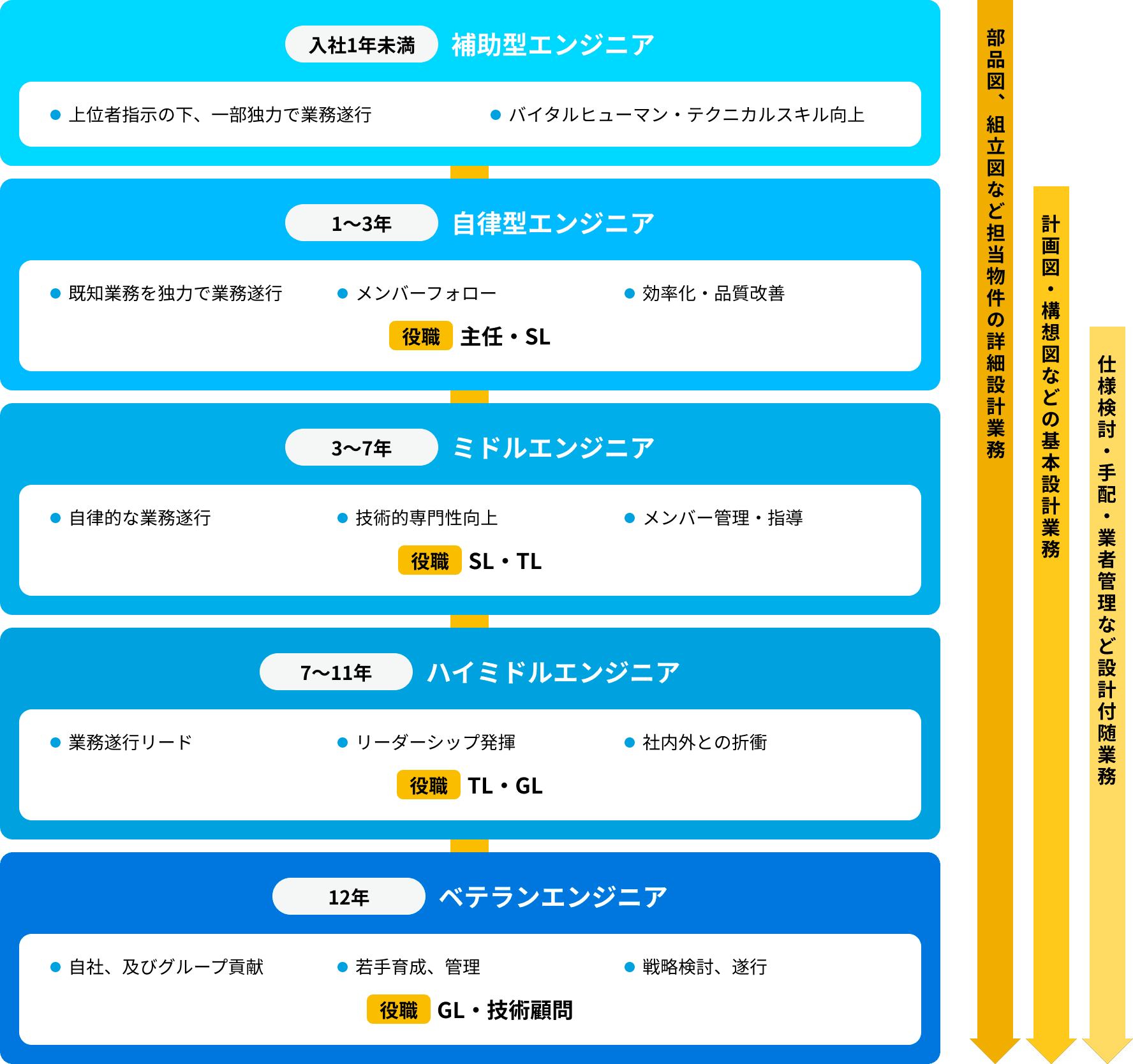 メカトロ事業部のキャリアステップの図